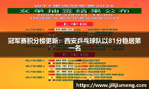 冠军赛积分榜更新：西安乒乓球队以81分稳居第一名